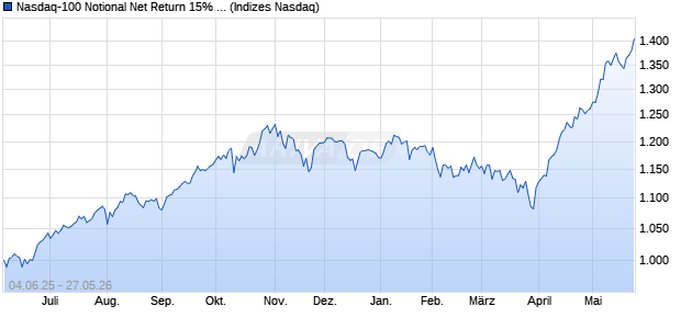 Nasdaq-100 Notional Net Return 15%  CAD [Index] Chart