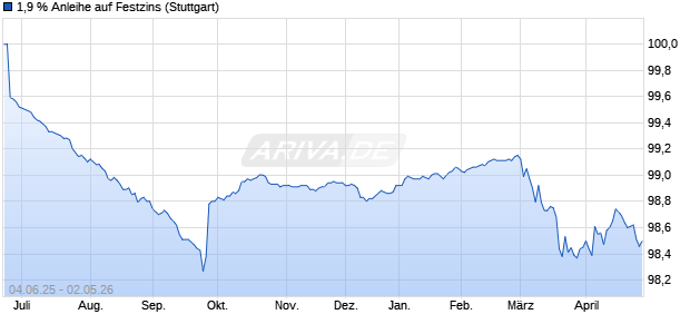 1,9 % Anleihe auf Festzins (WKN LB5X92, ISIN DE000LB5X923) Chart