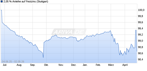 2,05 % Anleihe auf Festzins (WKN LB5X9C, ISIN DE000LB5X9C4) Chart