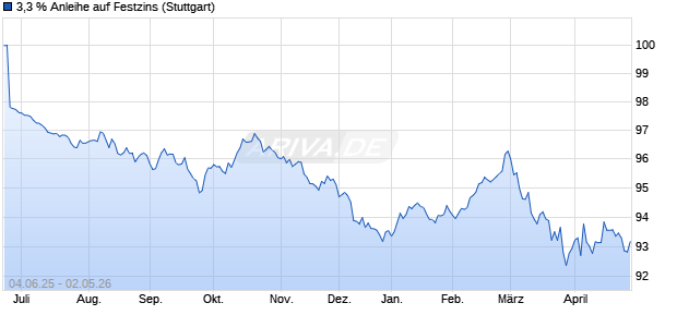 3,3 % Anleihe auf Festzins (WKN LB5X9N, ISIN DE000LB5X9N1) Chart