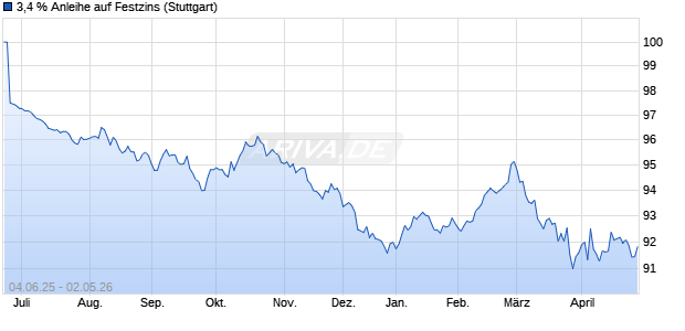 3,4 % Anleihe auf Festzins (WKN LB5X9P, ISIN DE000LB5X9P6) Chart