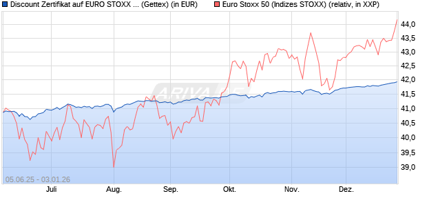 Discount Zertifikat auf EURO STOXX 50 [UniCredit Ba. (WKN: UG71LE) Chart