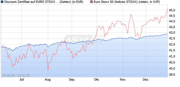 Discount Zertifikat auf EURO STOXX 50 [UniCredit Ba. (WKN: UG71LG) Chart