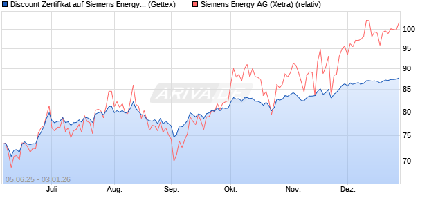 Discount Zertifikat auf Siemens Energy [UniCredit Ba. (WKN: UG71SA) Chart