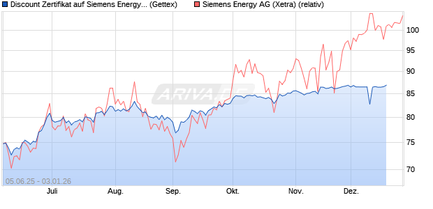Discount Zertifikat auf Siemens Energy [UniCredit Bank GmbH] Chart