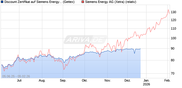 Discount Zertifikat auf Siemens Energy [UniCredit Bank GmbH] Chart