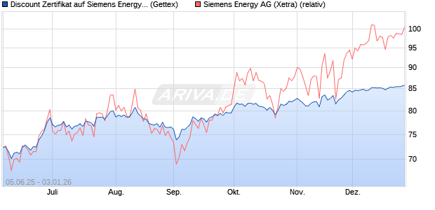 Discount Zertifikat auf Siemens Energy [UniCredit Ba. (WKN: UG71S8) Chart