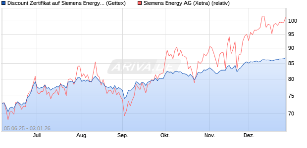 Discount Zertifikat auf Siemens Energy [UniCredit Ba. (WKN: UG71S9) Chart