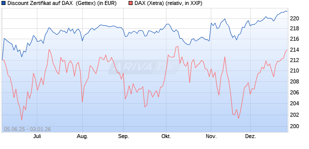 Discount Zertifikat auf DAX [UniCredit Bank GmbH] (WKN: UG724A) Chart