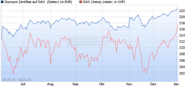 Discount Zertifikat auf DAX [UniCredit Bank GmbH] (WKN: UG724B) Chart