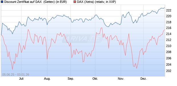 Discount Zertifikat auf DAX [UniCredit Bank GmbH] (WKN: UG724C) Chart