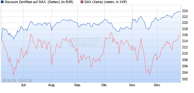 Discount Zertifikat auf DAX [UniCredit Bank GmbH] (WKN: UG724D) Chart