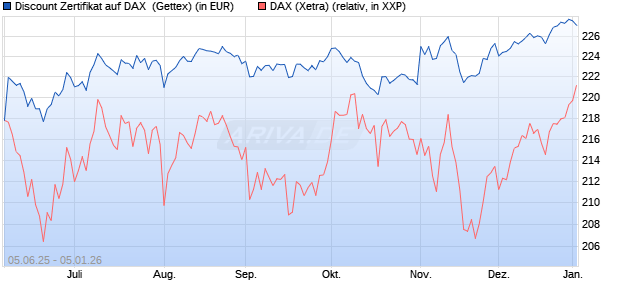 Discount Zertifikat auf DAX [UniCredit Bank GmbH] (WKN: UG724J) Chart