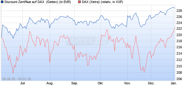 Discount Zertifikat auf DAX [UniCredit Bank GmbH] (WKN: UG724L) Chart