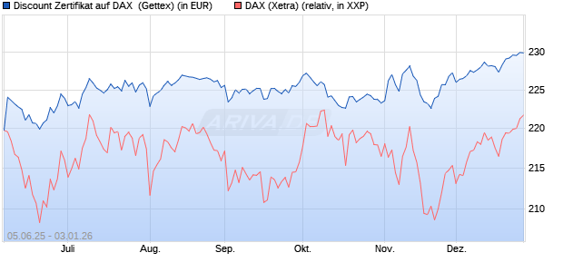 Discount Zertifikat auf DAX [UniCredit Bank GmbH] (WKN: UG724M) Chart