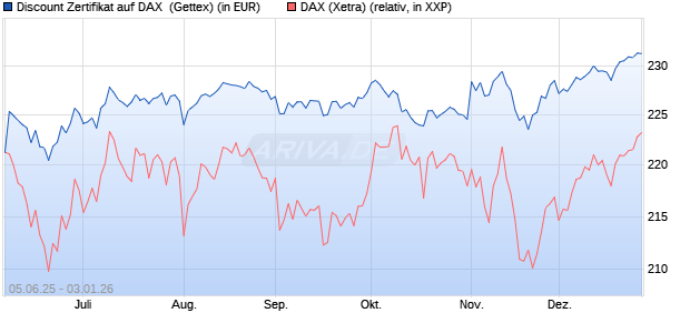 Discount Zertifikat auf DAX [UniCredit Bank GmbH] (WKN: UG724P) Chart