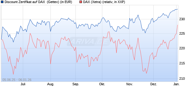 Discount Zertifikat auf DAX [UniCredit Bank GmbH] (WKN: UG724S) Chart