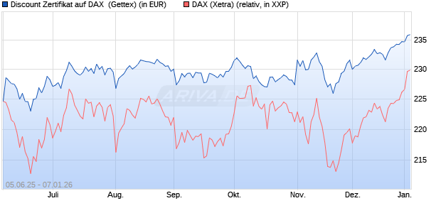 Discount Zertifikat auf DAX [UniCredit Bank GmbH] (WKN: UG724U) Chart