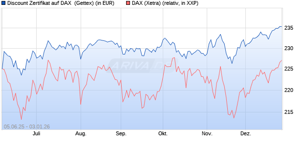 Discount Zertifikat auf DAX [UniCredit Bank GmbH] (WKN: UG724V) Chart