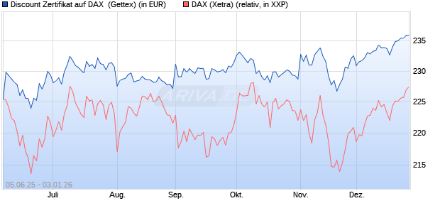 Discount Zertifikat auf DAX [UniCredit Bank GmbH] (WKN: UG724W) Chart