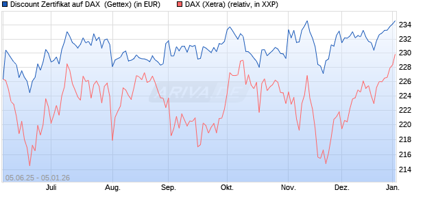 Discount Zertifikat auf DAX [UniCredit Bank GmbH] (WKN: UG724X) Chart
