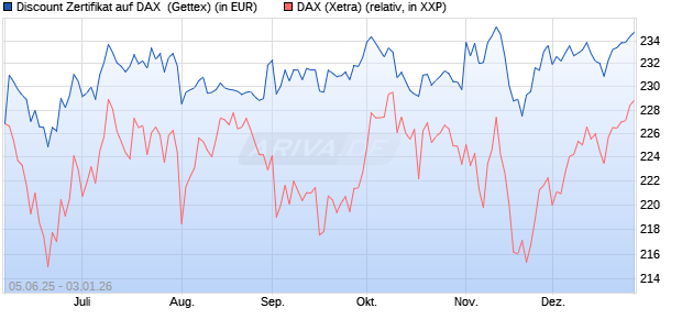 Discount Zertifikat auf DAX [UniCredit Bank GmbH] (WKN: UG724Y) Chart