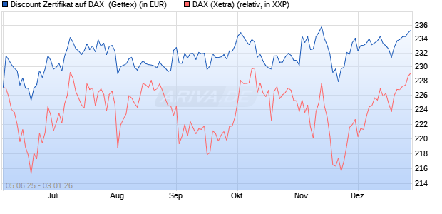 Discount Zertifikat auf DAX [UniCredit Bank GmbH] (WKN: UG724Z) Chart
