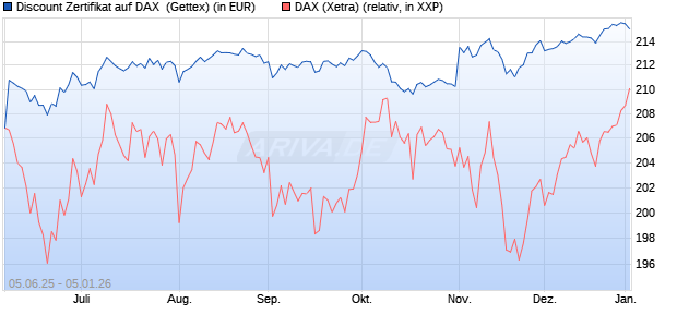 Discount Zertifikat auf DAX [UniCredit Bank GmbH] (WKN: UG7243) Chart