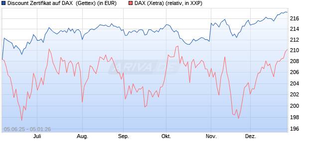 Discount Zertifikat auf DAX [UniCredit Bank GmbH] (WKN: UG7245) Chart