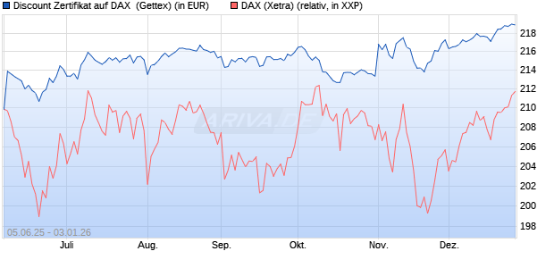 Discount Zertifikat auf DAX [UniCredit Bank GmbH] (WKN: UG7247) Chart