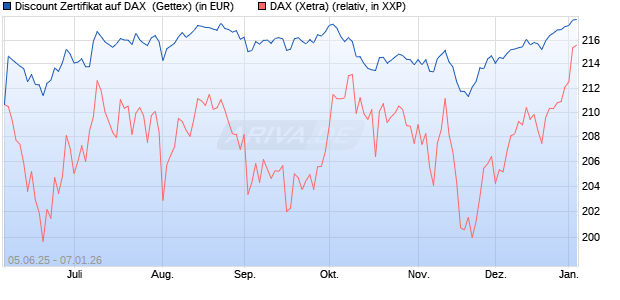 Discount Zertifikat auf DAX [UniCredit Bank GmbH] (WKN: UG7248) Chart