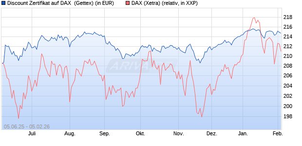 Discount Zertifikat auf DAX [UniCredit Bank GmbH] (WKN: UG725B) Chart