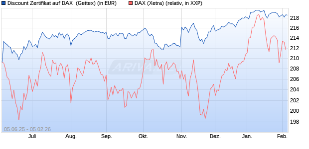 Discount Zertifikat auf DAX [UniCredit Bank GmbH] (WKN: UG725C) Chart
