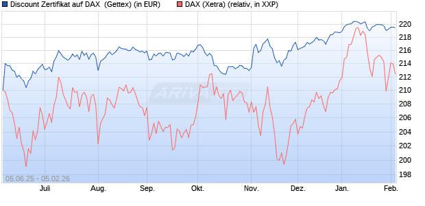 Discount Zertifikat auf DAX [UniCredit Bank GmbH] (WKN: UG725D) Chart