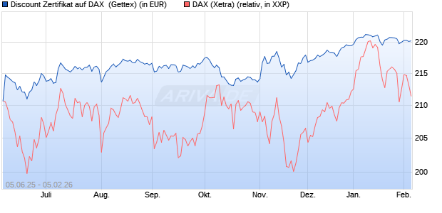 Discount Zertifikat auf DAX [UniCredit Bank GmbH] (WKN: UG725E) Chart