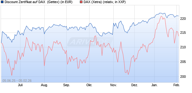 Discount Zertifikat auf DAX [UniCredit Bank GmbH] (WKN: UG725F) Chart