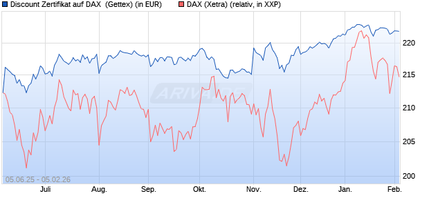 Discount Zertifikat auf DAX [UniCredit Bank GmbH] (WKN: UG725G) Chart
