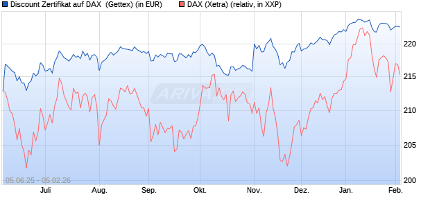 Discount Zertifikat auf DAX [UniCredit Bank GmbH] (WKN: UG725H) Chart