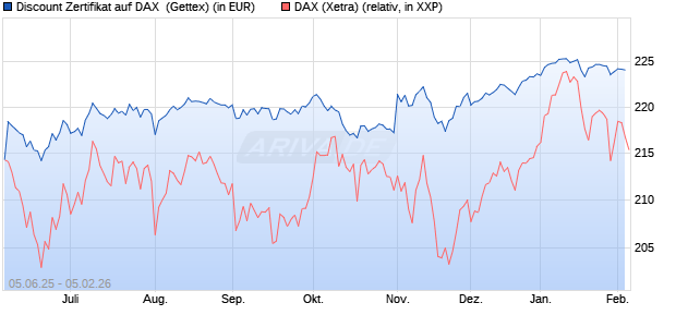 Discount Zertifikat auf DAX [UniCredit Bank GmbH] (WKN: UG725K) Chart