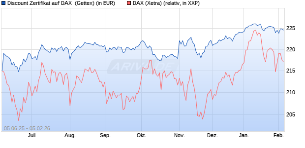 Discount Zertifikat auf DAX [UniCredit Bank GmbH] (WKN: UG725L) Chart