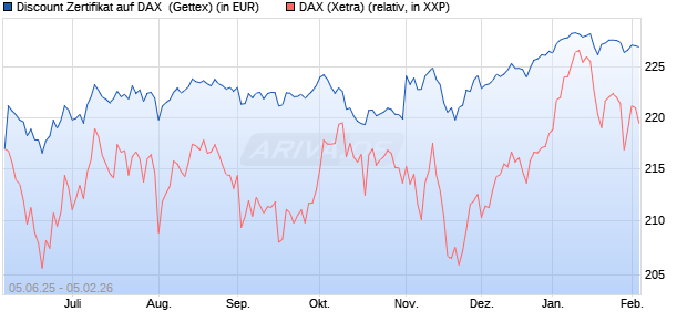 Discount Zertifikat auf DAX [UniCredit Bank GmbH] (WKN: UG725P) Chart