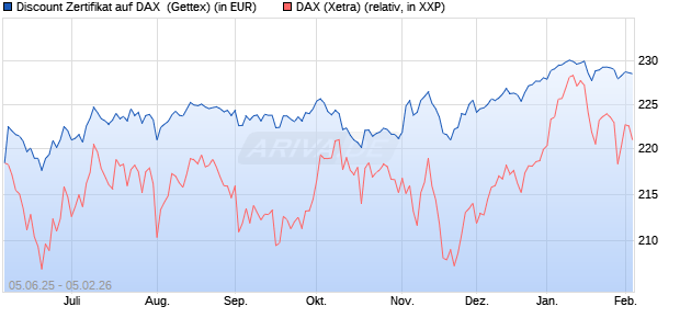 Discount Zertifikat auf DAX [UniCredit Bank GmbH] (WKN: UG725R) Chart