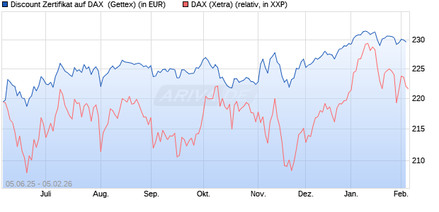 Discount Zertifikat auf DAX [UniCredit Bank GmbH] (WKN: UG725T) Chart