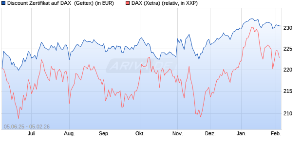 Discount Zertifikat auf DAX [UniCredit Bank GmbH] (WKN: UG725U) Chart