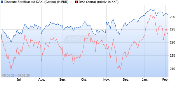 Discount Zertifikat auf DAX [UniCredit Bank GmbH] (WKN: UG725V) Chart