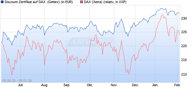 Discount Zertifikat auf DAX [UniCredit Bank GmbH] (WKN: UG725W) Chart