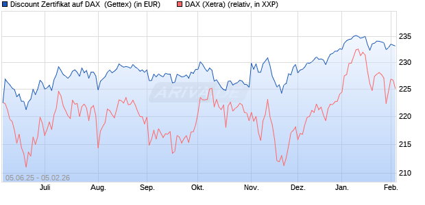 Discount Zertifikat auf DAX [UniCredit Bank GmbH] (WKN: UG725Y) Chart