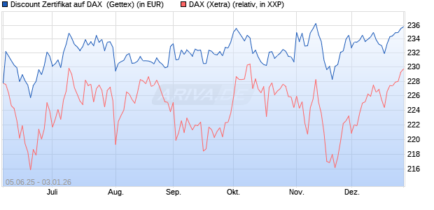 Discount Zertifikat auf DAX [UniCredit Bank GmbH] (WKN: UG7250) Chart
