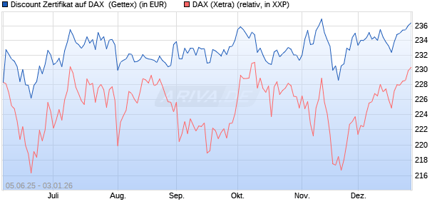 Discount Zertifikat auf DAX [UniCredit Bank GmbH] (WKN: UG7251) Chart