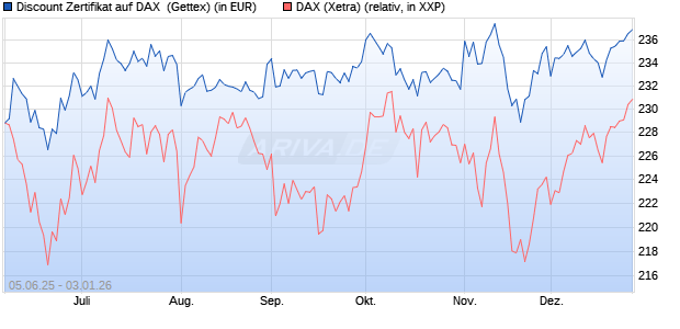 Discount Zertifikat auf DAX [UniCredit Bank GmbH] (WKN: UG7252) Chart